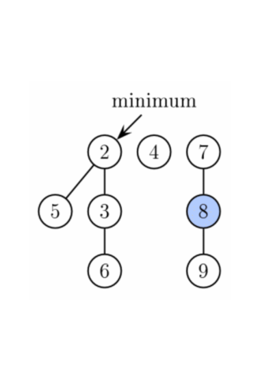 Fibonacci heap illustration